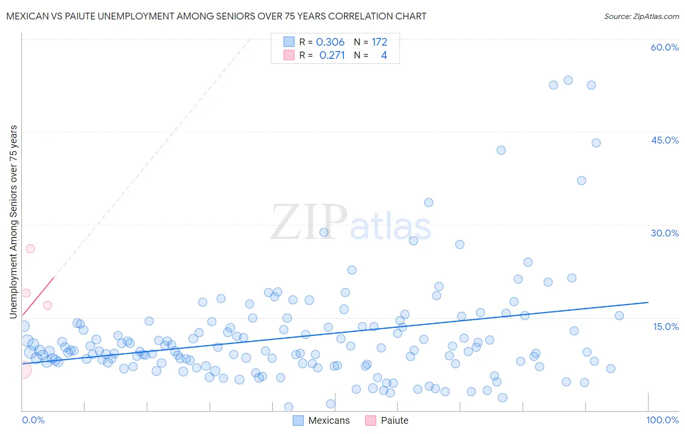 Mexican vs Paiute Unemployment Among Seniors over 75 years