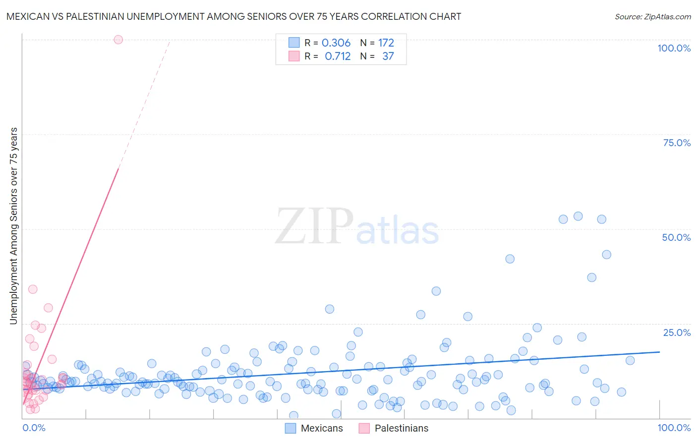 Mexican vs Palestinian Unemployment Among Seniors over 75 years