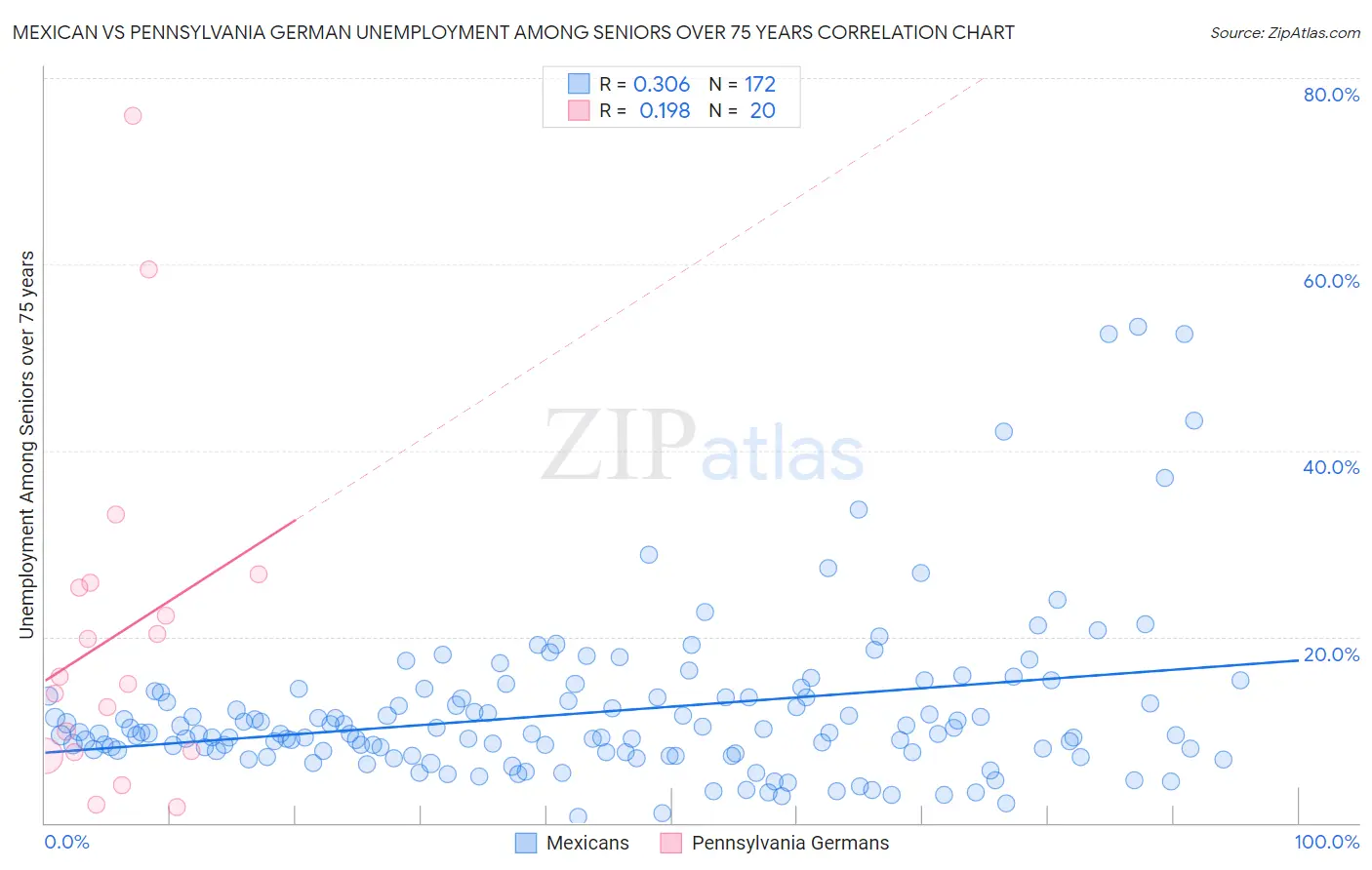 Mexican vs Pennsylvania German Unemployment Among Seniors over 75 years