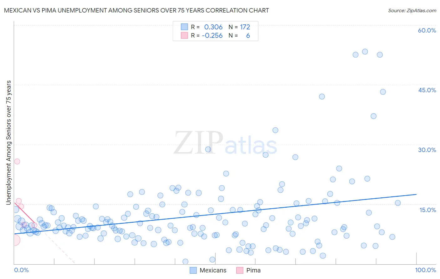 Mexican vs Pima Unemployment Among Seniors over 75 years