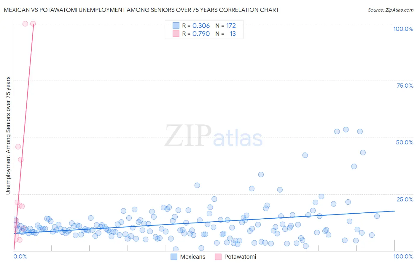 Mexican vs Potawatomi Unemployment Among Seniors over 75 years