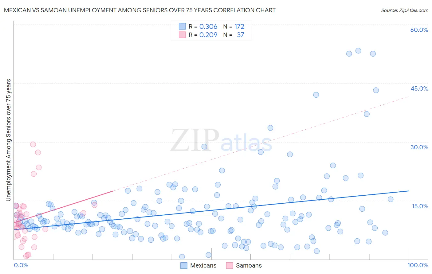 Mexican vs Samoan Unemployment Among Seniors over 75 years