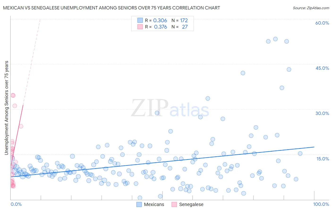 Mexican vs Senegalese Unemployment Among Seniors over 75 years