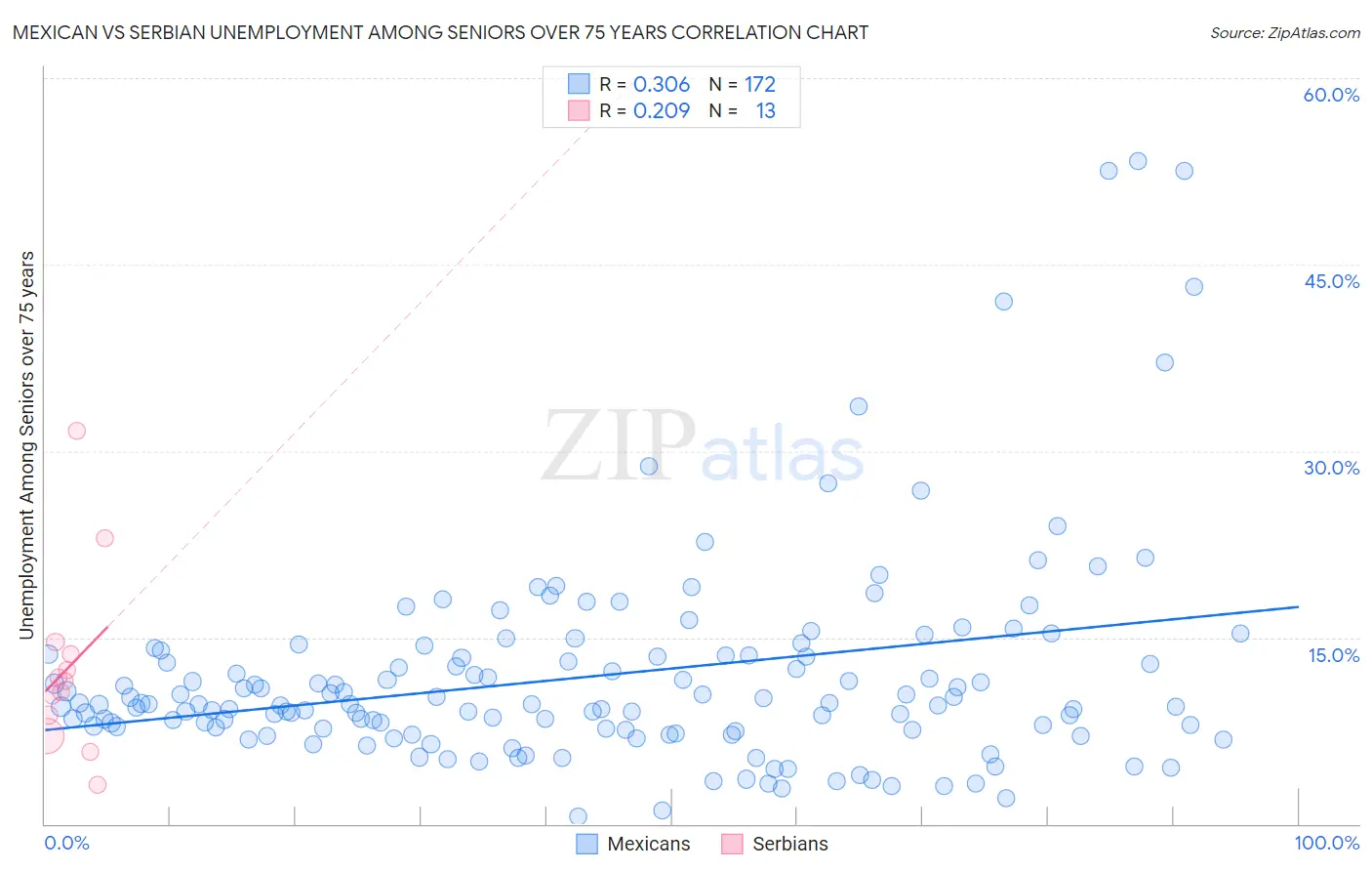 Mexican vs Serbian Unemployment Among Seniors over 75 years