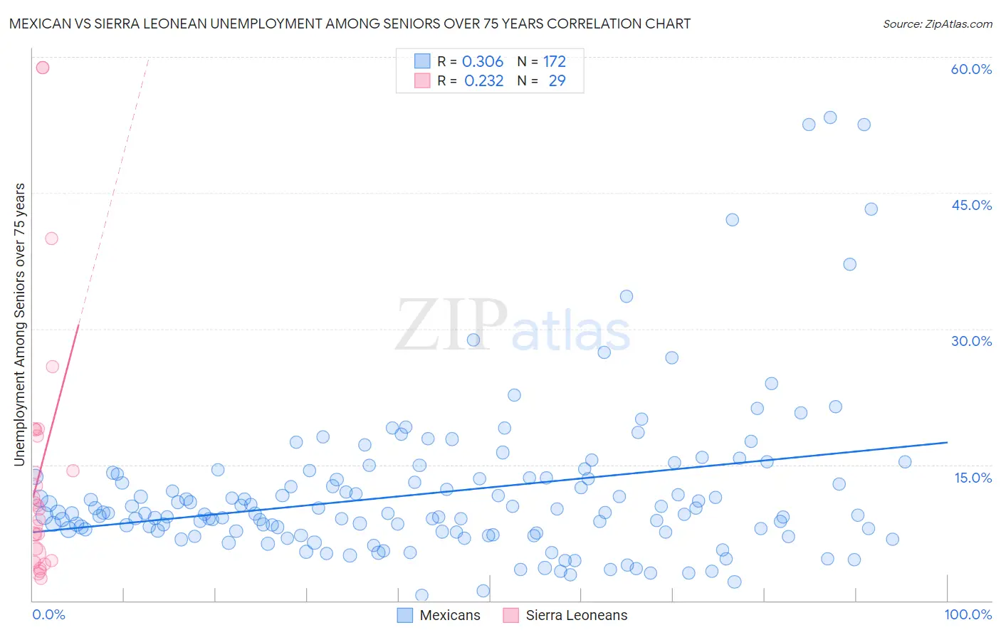 Mexican vs Sierra Leonean Unemployment Among Seniors over 75 years