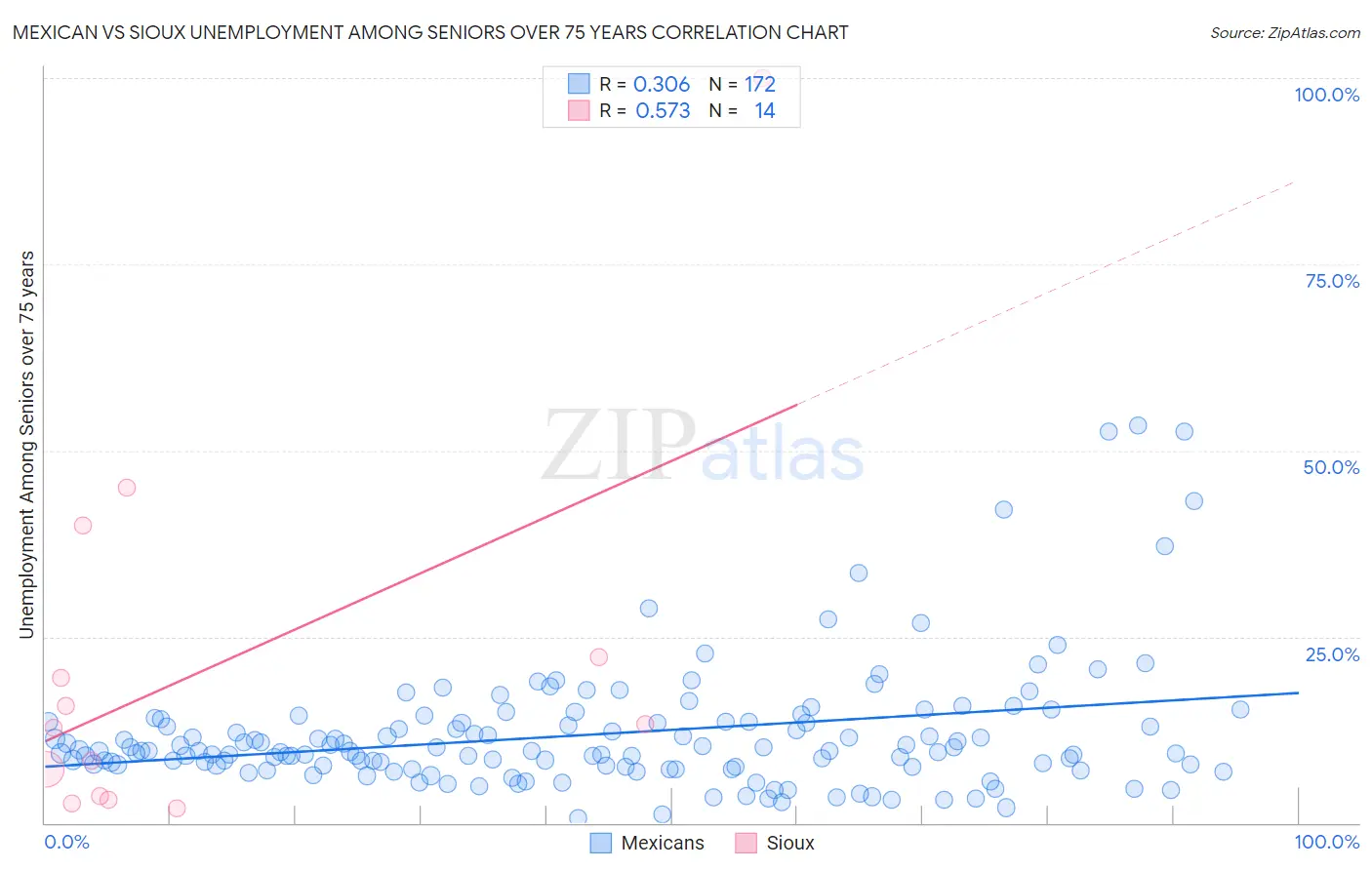 Mexican vs Sioux Unemployment Among Seniors over 75 years