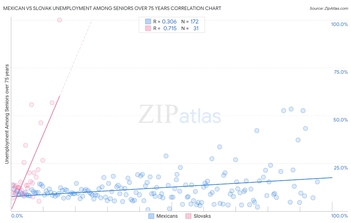 Mexican vs Slovak Unemployment Among Seniors over 75 years