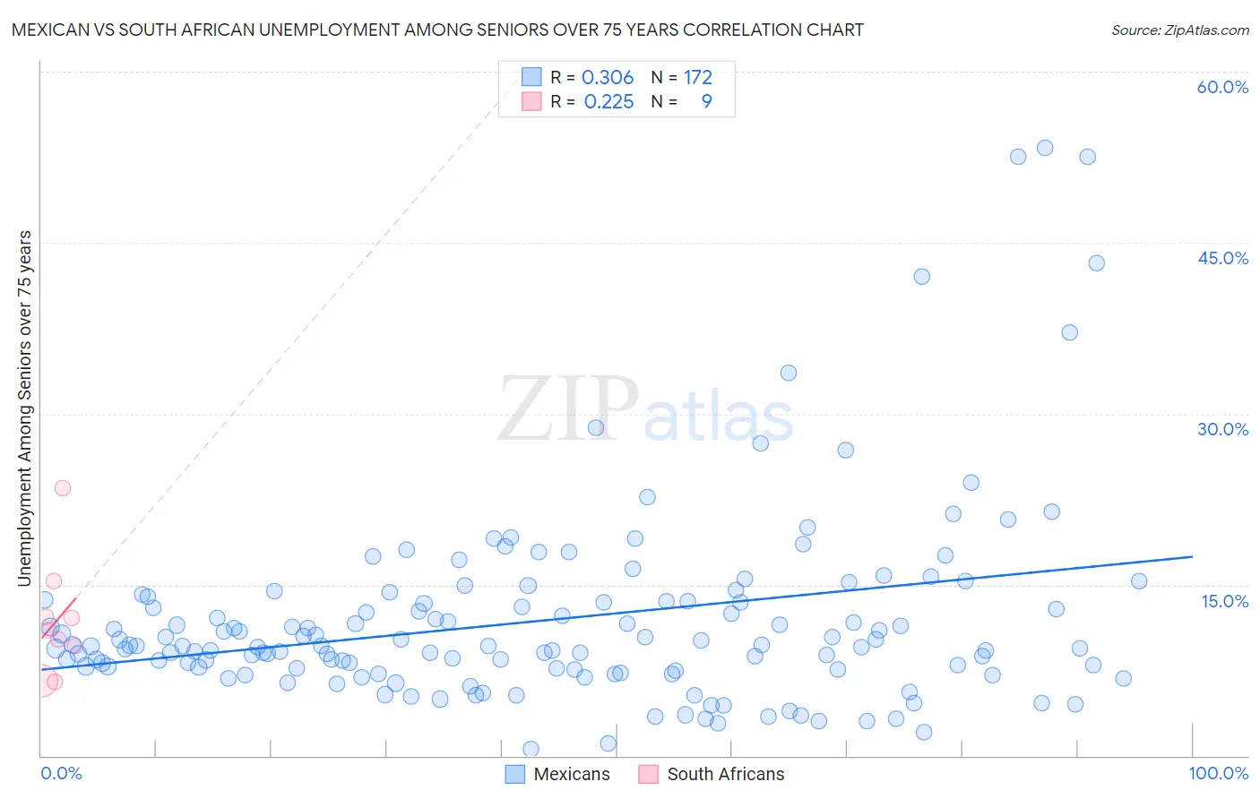 Mexican vs South African Unemployment Among Seniors over 75 years