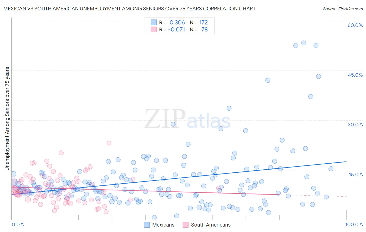 Mexican vs South American Unemployment Among Seniors over 75 years