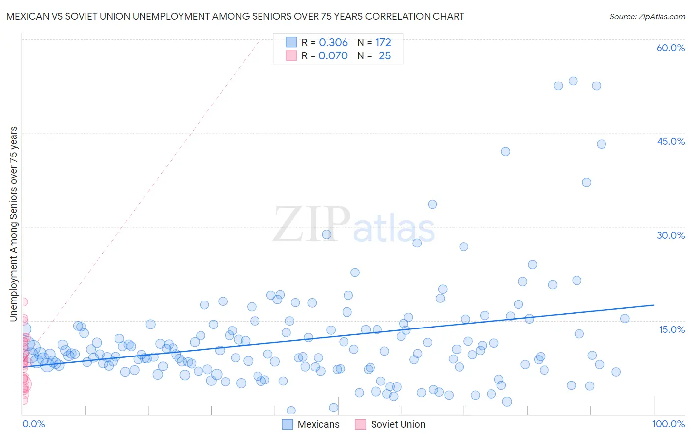 Mexican vs Soviet Union Unemployment Among Seniors over 75 years