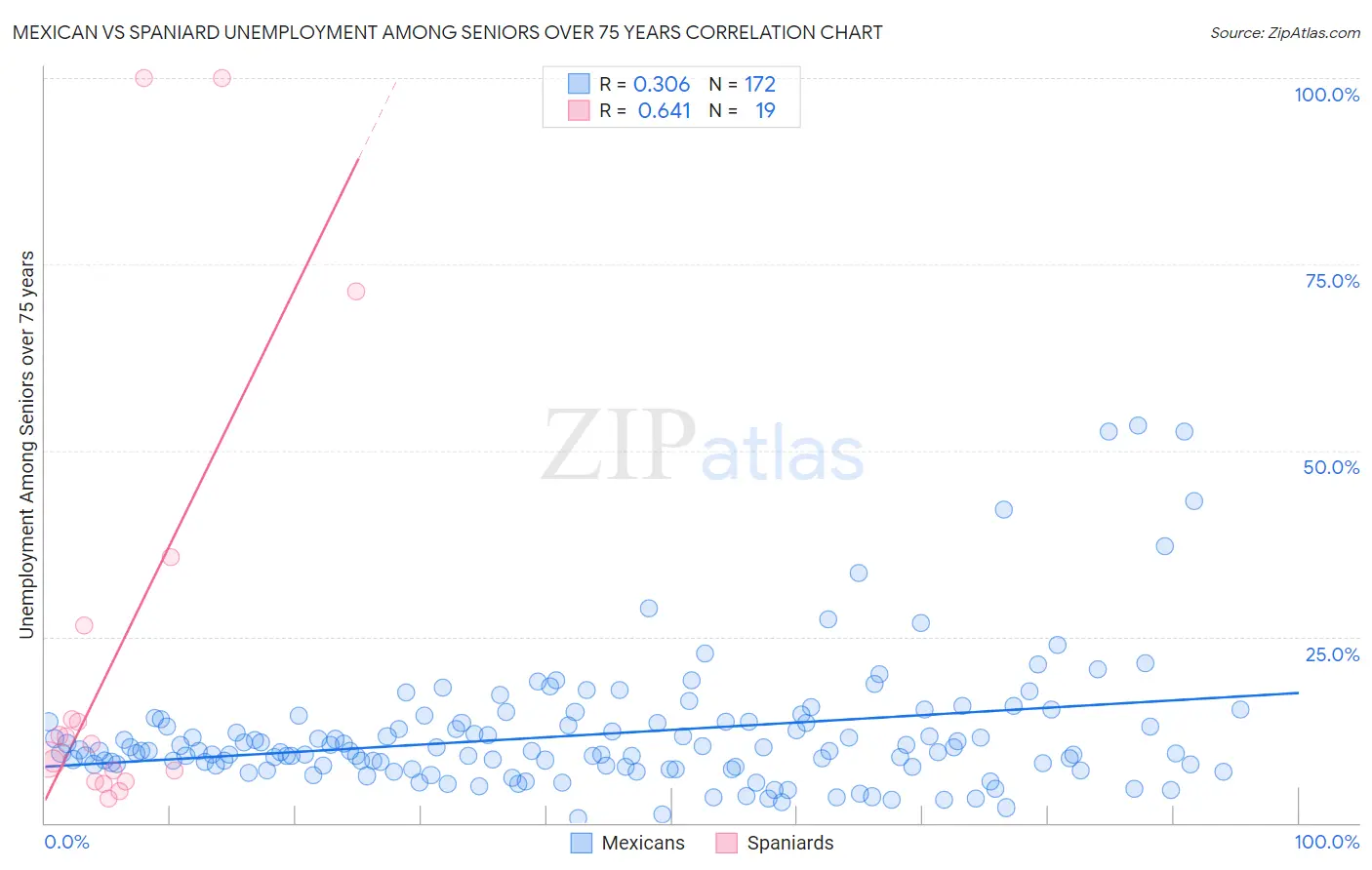 Mexican vs Spaniard Unemployment Among Seniors over 75 years
