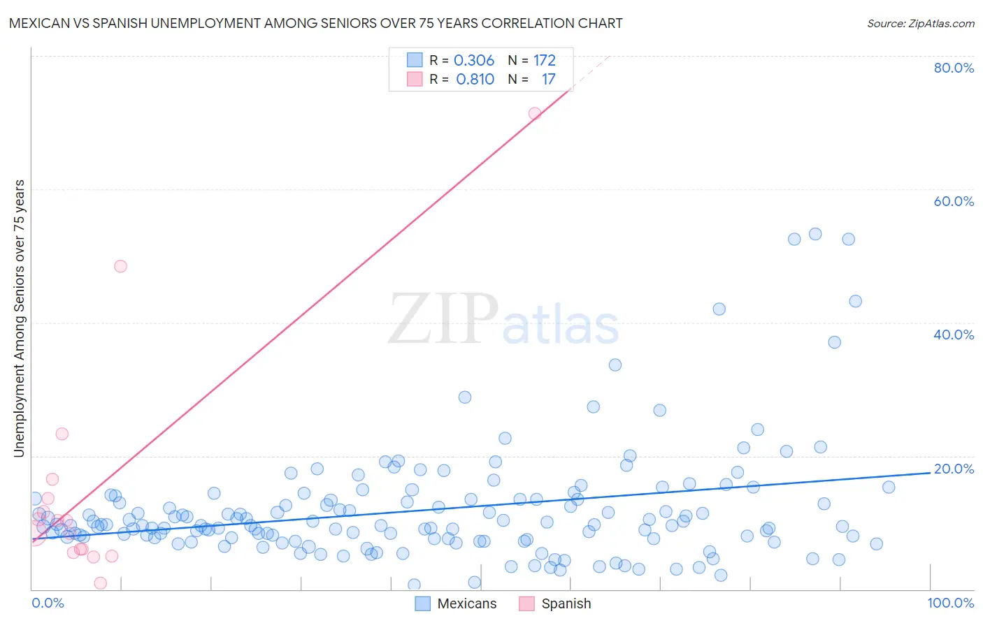 Mexican vs Spanish Unemployment Among Seniors over 75 years