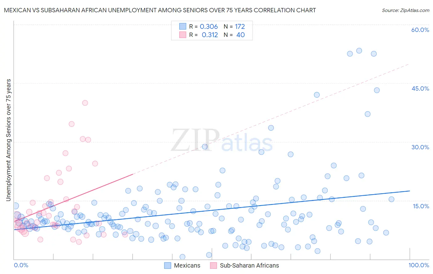 Mexican vs Subsaharan African Unemployment Among Seniors over 75 years