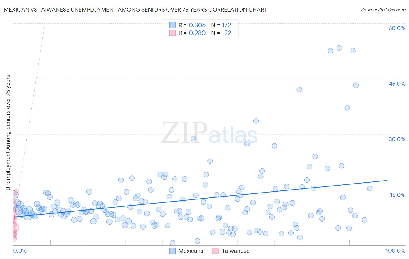 Mexican vs Taiwanese Unemployment Among Seniors over 75 years