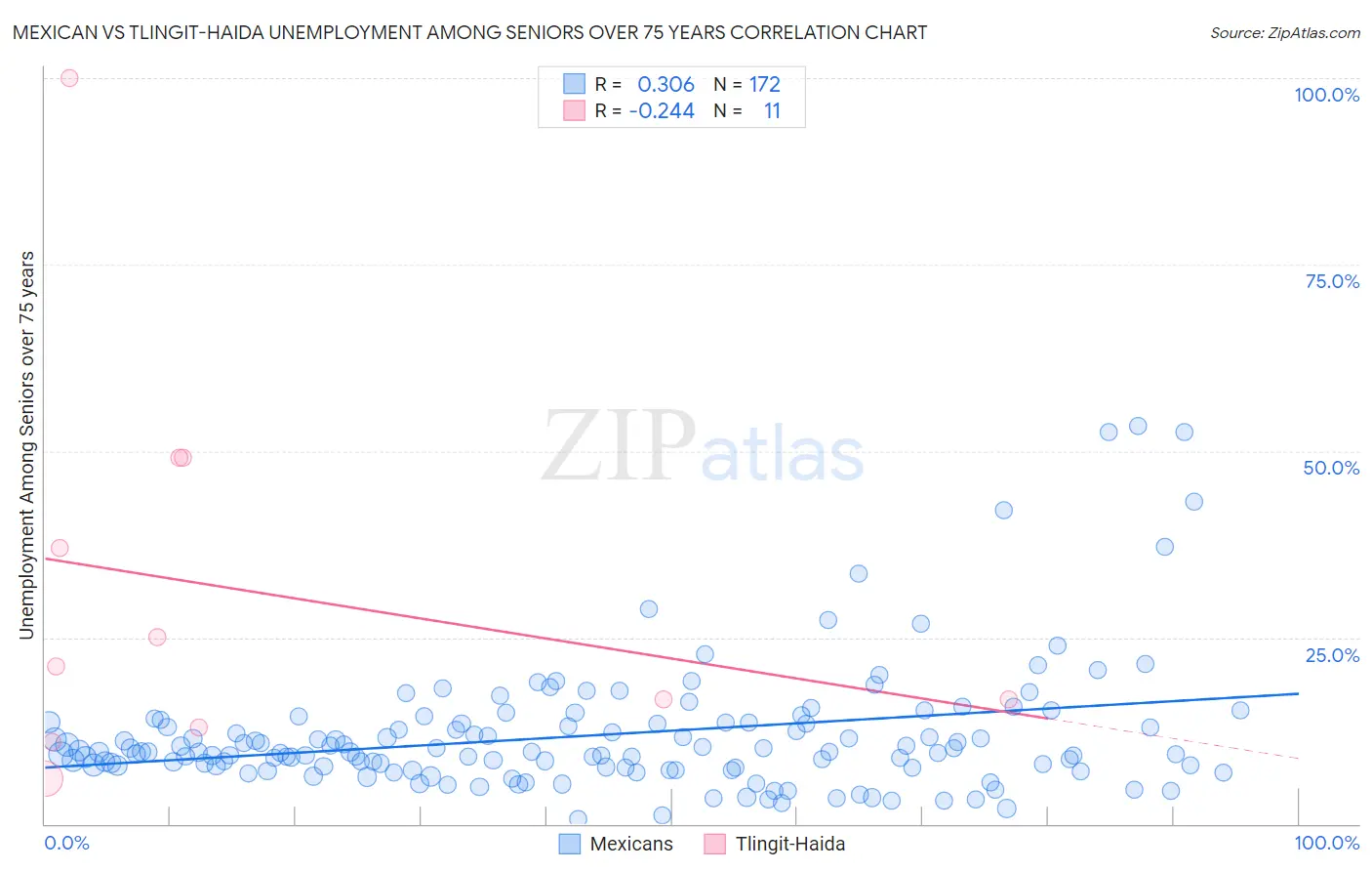 Mexican vs Tlingit-Haida Unemployment Among Seniors over 75 years