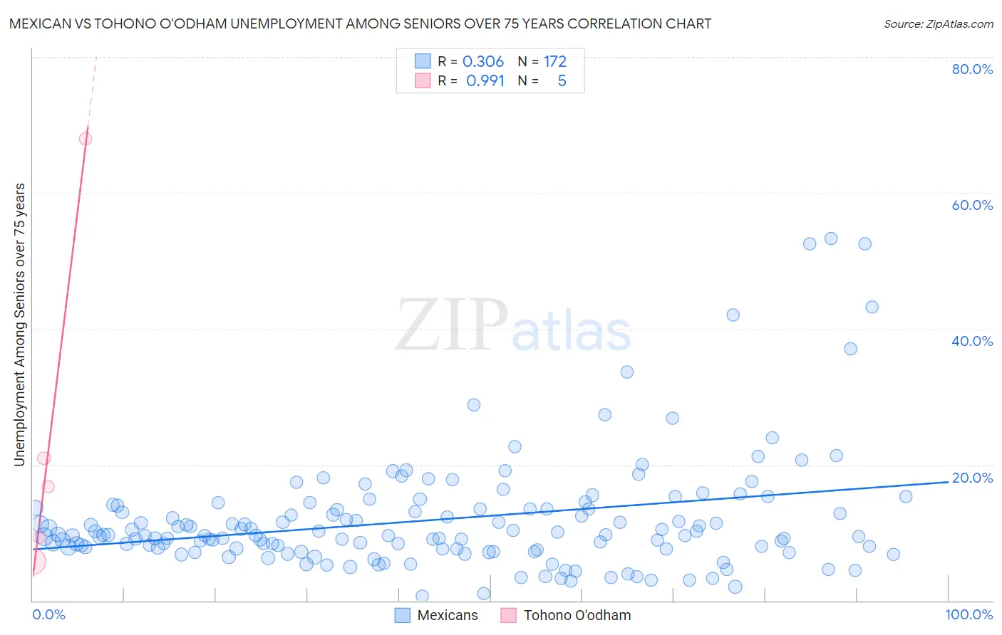 Mexican vs Tohono O'odham Unemployment Among Seniors over 75 years