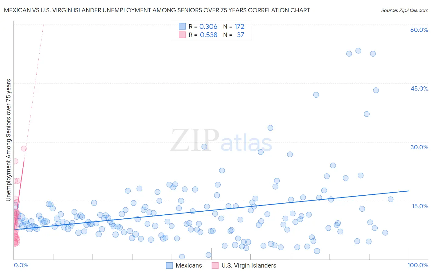 Mexican vs U.S. Virgin Islander Unemployment Among Seniors over 75 years
