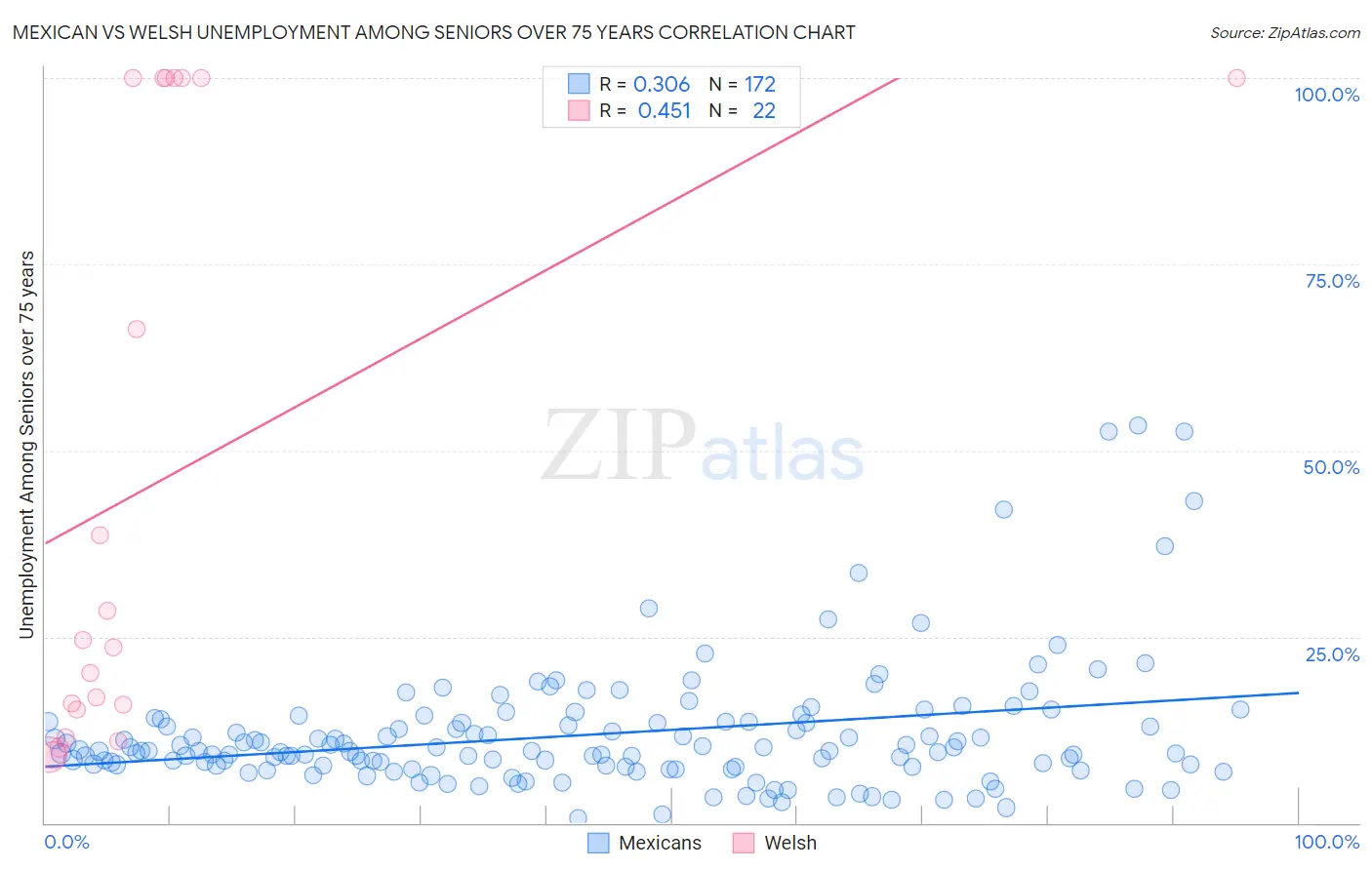 Mexican vs Welsh Unemployment Among Seniors over 75 years