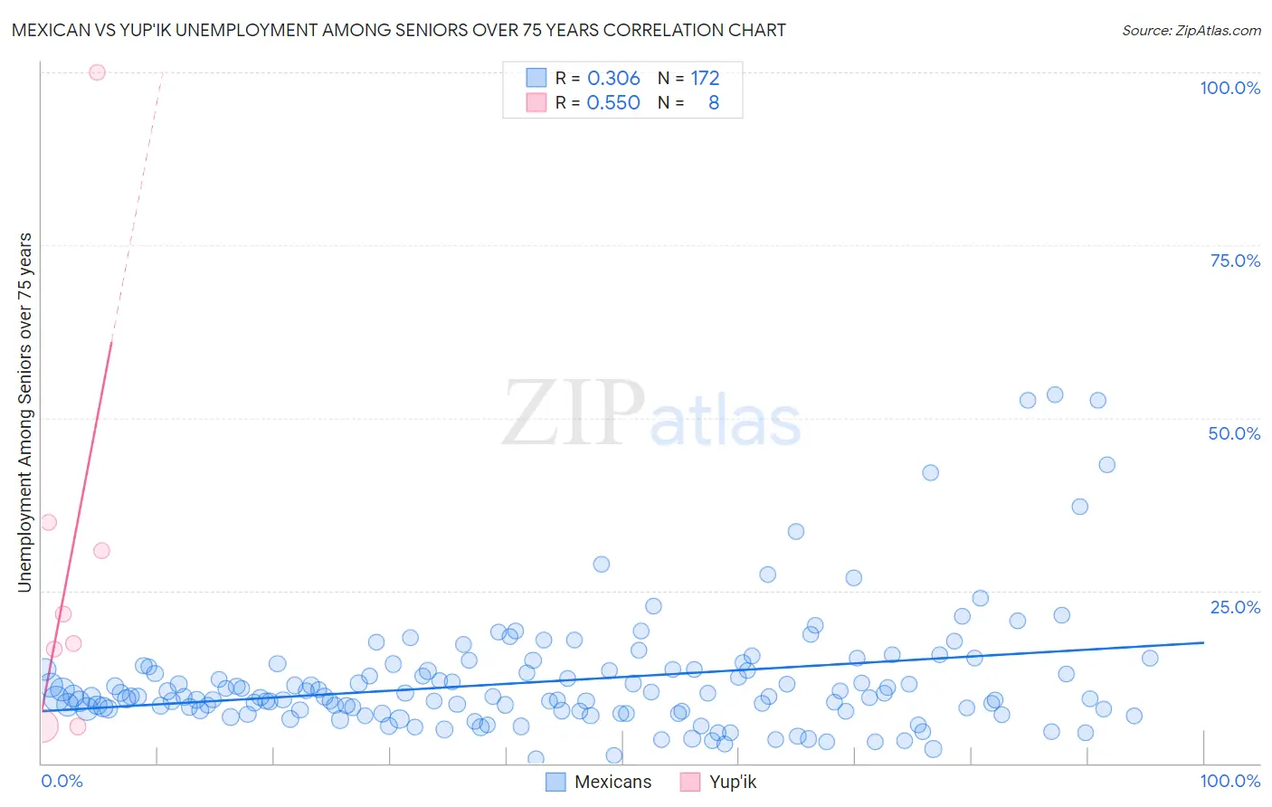 Mexican vs Yup'ik Unemployment Among Seniors over 75 years