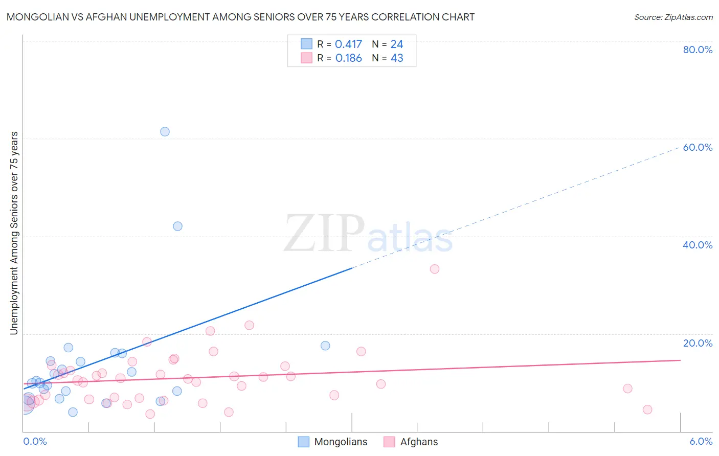 Mongolian vs Afghan Unemployment Among Seniors over 75 years