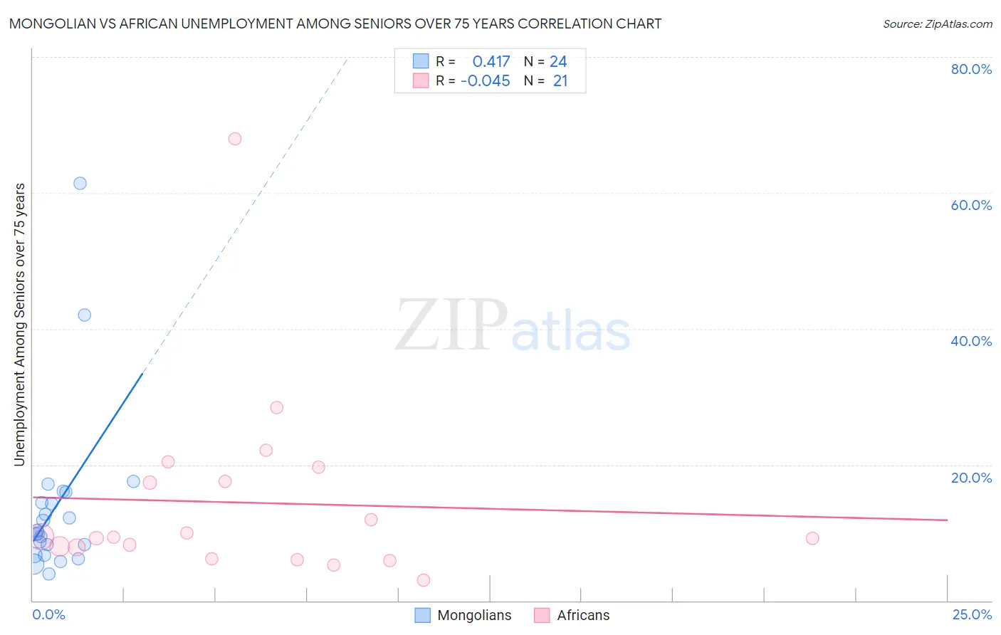 Mongolian vs African Unemployment Among Seniors over 75 years