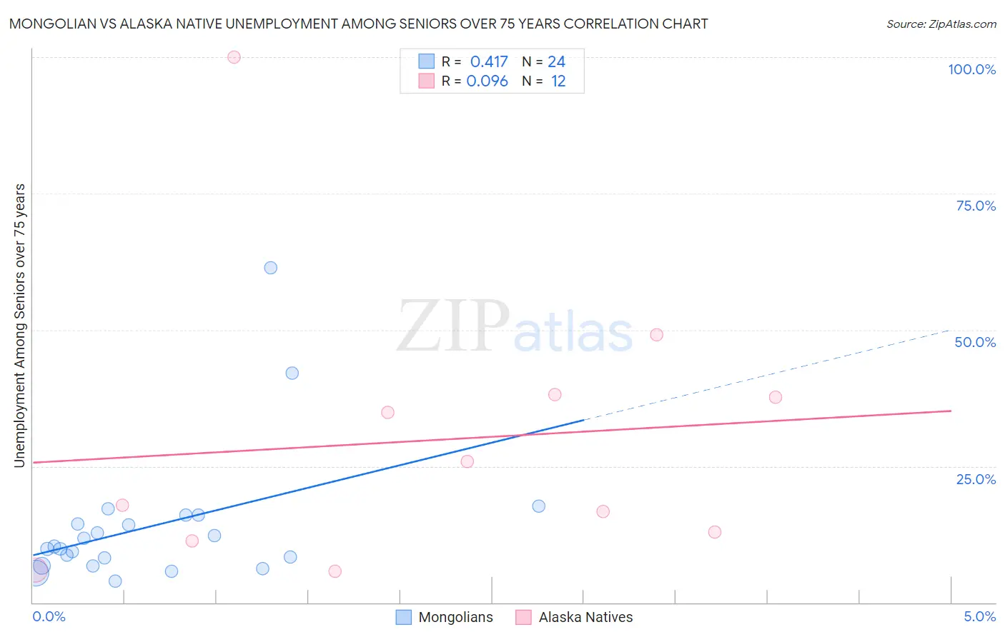 Mongolian vs Alaska Native Unemployment Among Seniors over 75 years