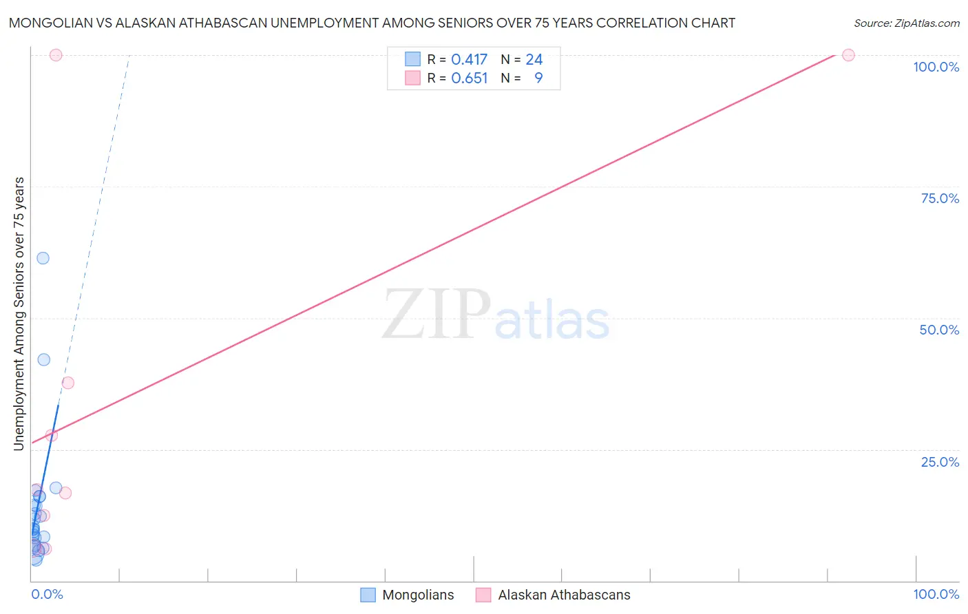 Mongolian vs Alaskan Athabascan Unemployment Among Seniors over 75 years