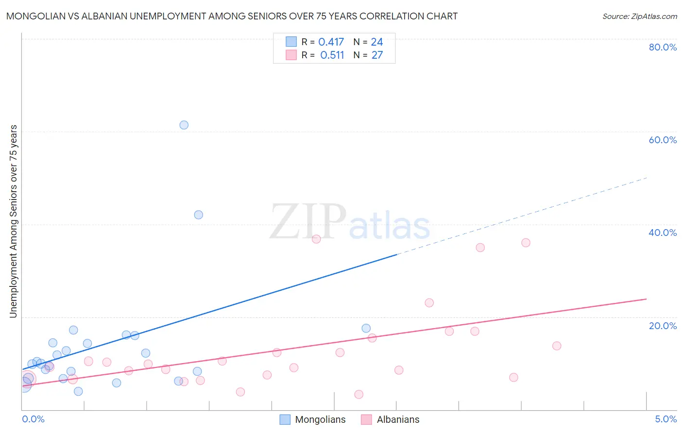 Mongolian vs Albanian Unemployment Among Seniors over 75 years