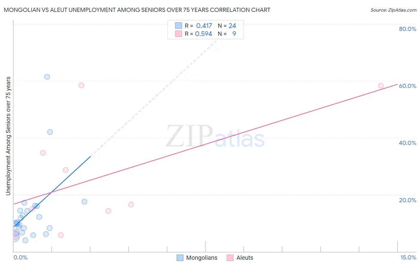 Mongolian vs Aleut Unemployment Among Seniors over 75 years
