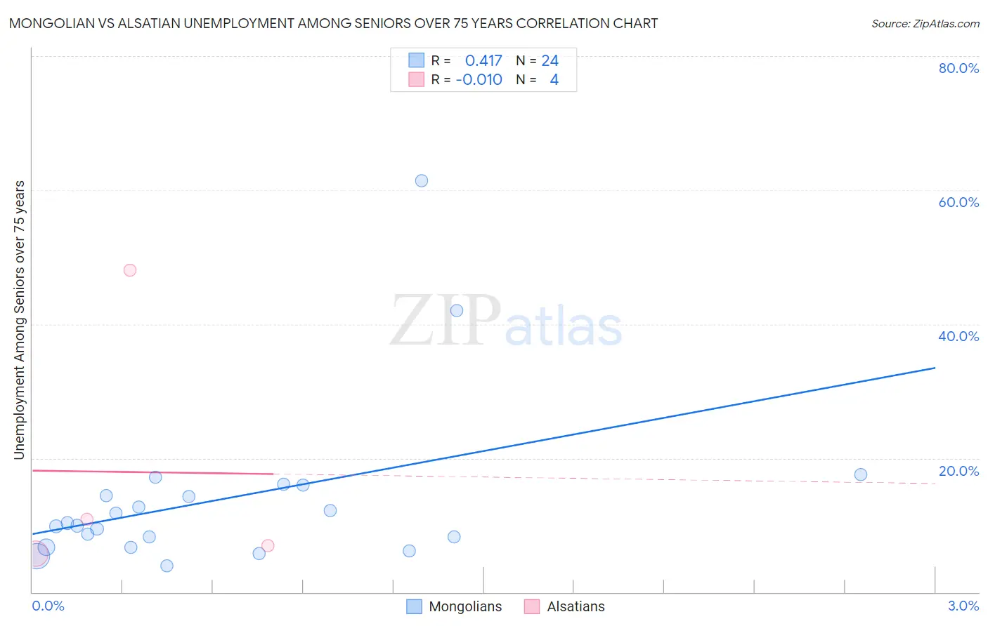 Mongolian vs Alsatian Unemployment Among Seniors over 75 years