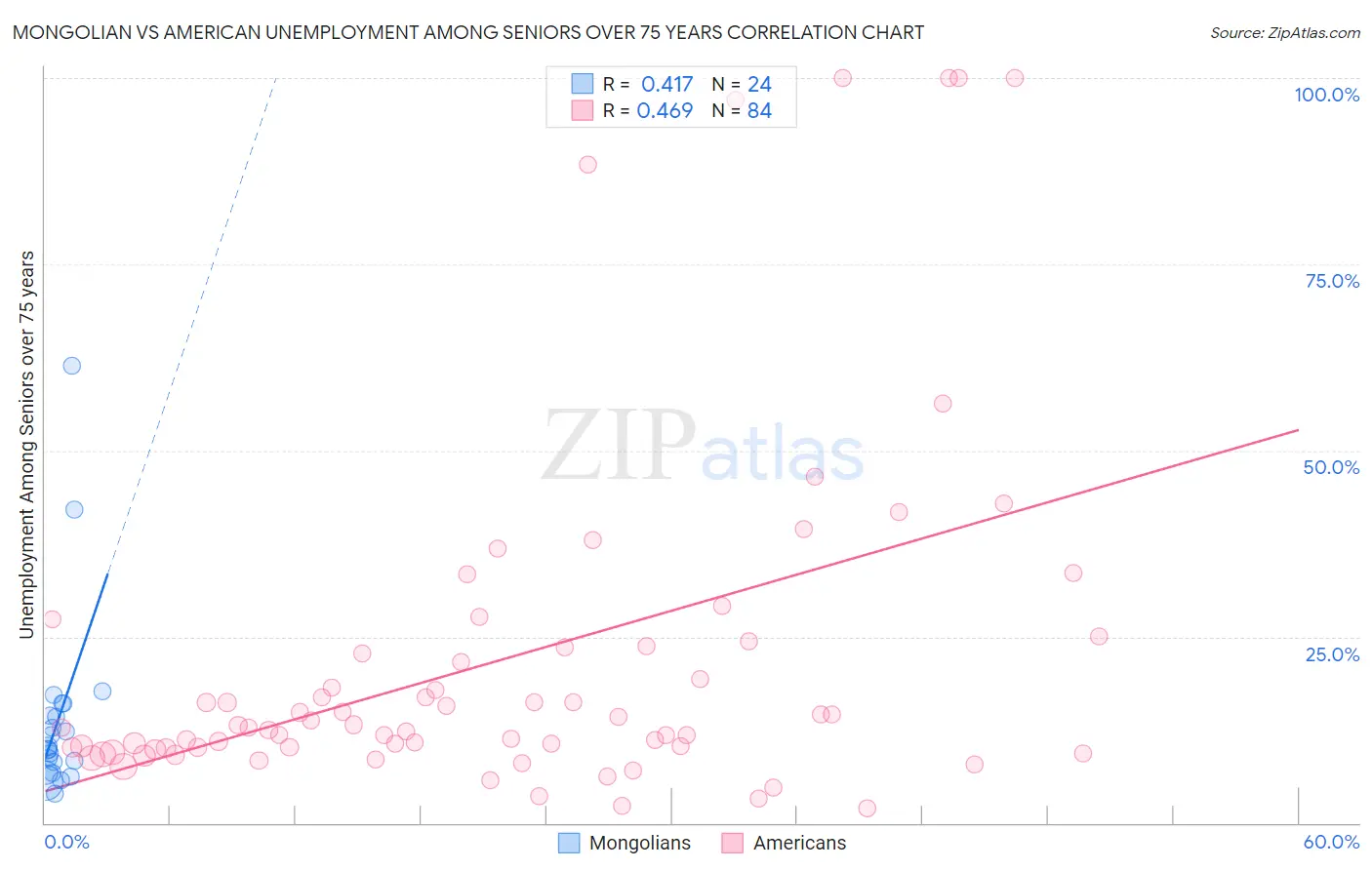Mongolian vs American Unemployment Among Seniors over 75 years
