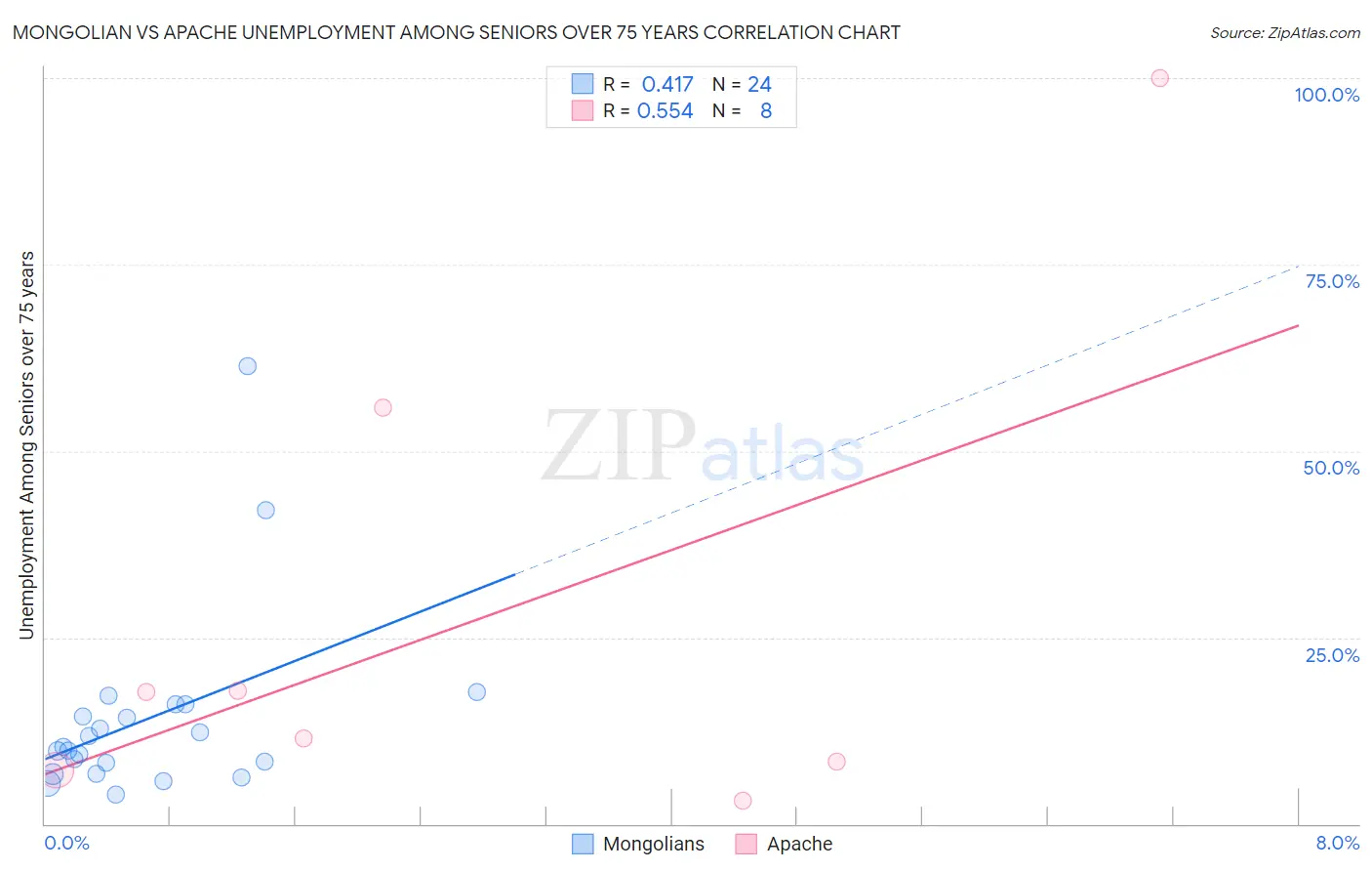 Mongolian vs Apache Unemployment Among Seniors over 75 years