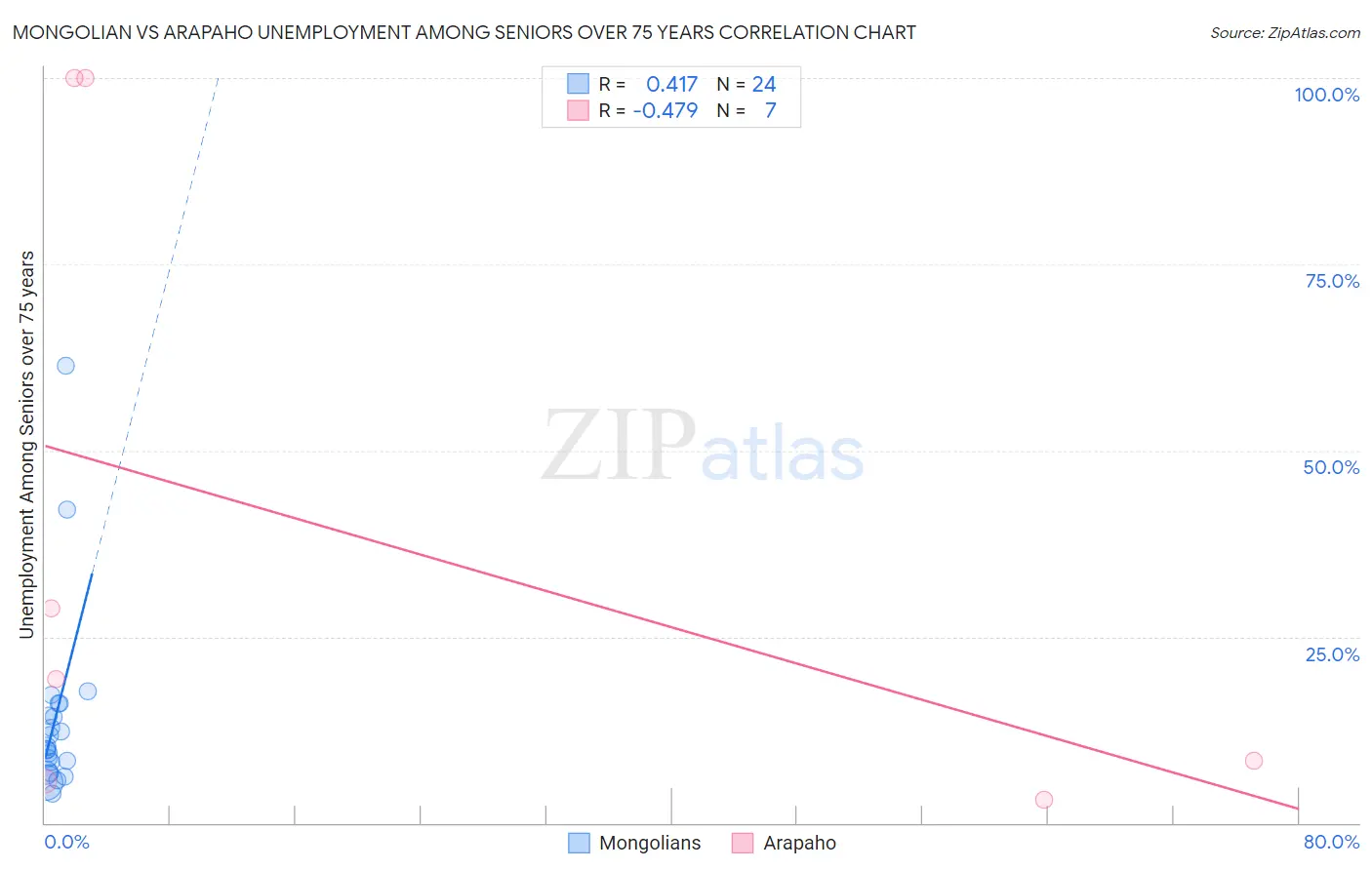 Mongolian vs Arapaho Unemployment Among Seniors over 75 years