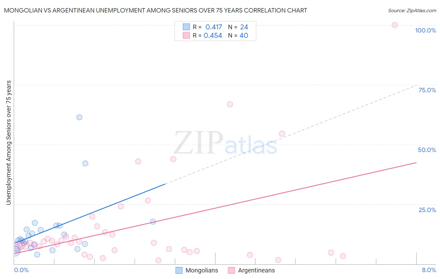 Mongolian vs Argentinean Unemployment Among Seniors over 75 years