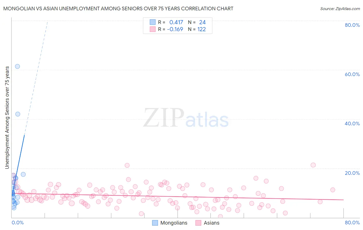 Mongolian vs Asian Unemployment Among Seniors over 75 years