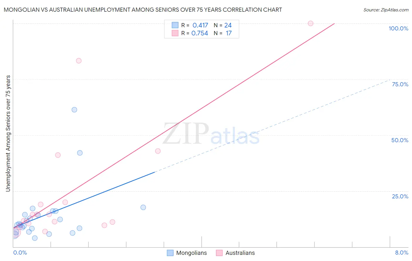 Mongolian vs Australian Unemployment Among Seniors over 75 years