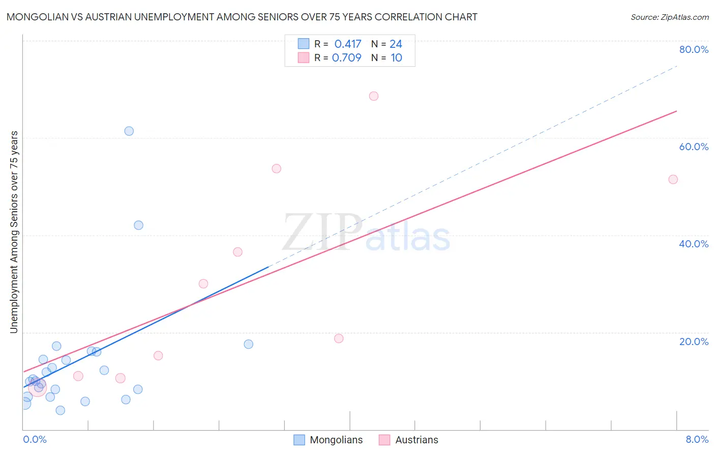 Mongolian vs Austrian Unemployment Among Seniors over 75 years