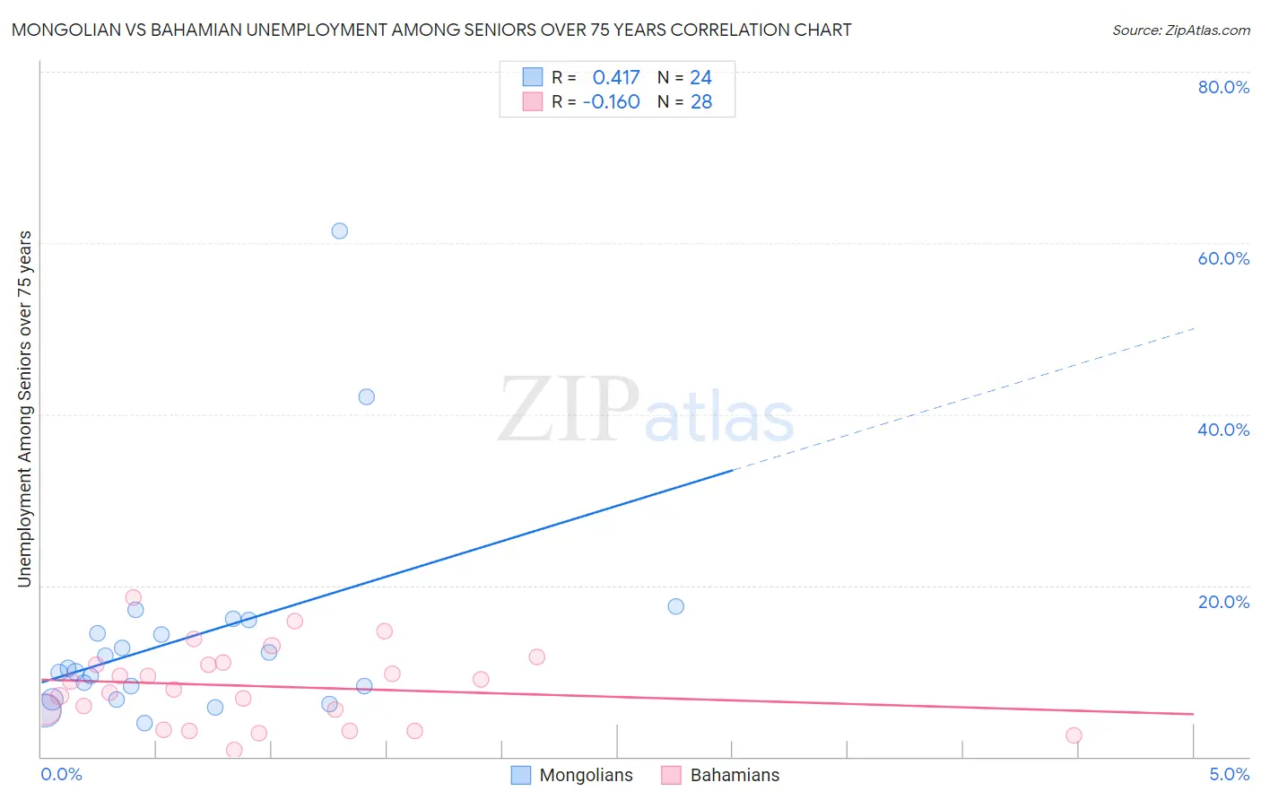 Mongolian vs Bahamian Unemployment Among Seniors over 75 years