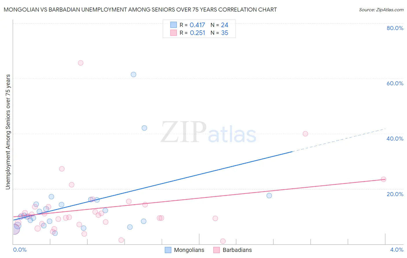 Mongolian vs Barbadian Unemployment Among Seniors over 75 years