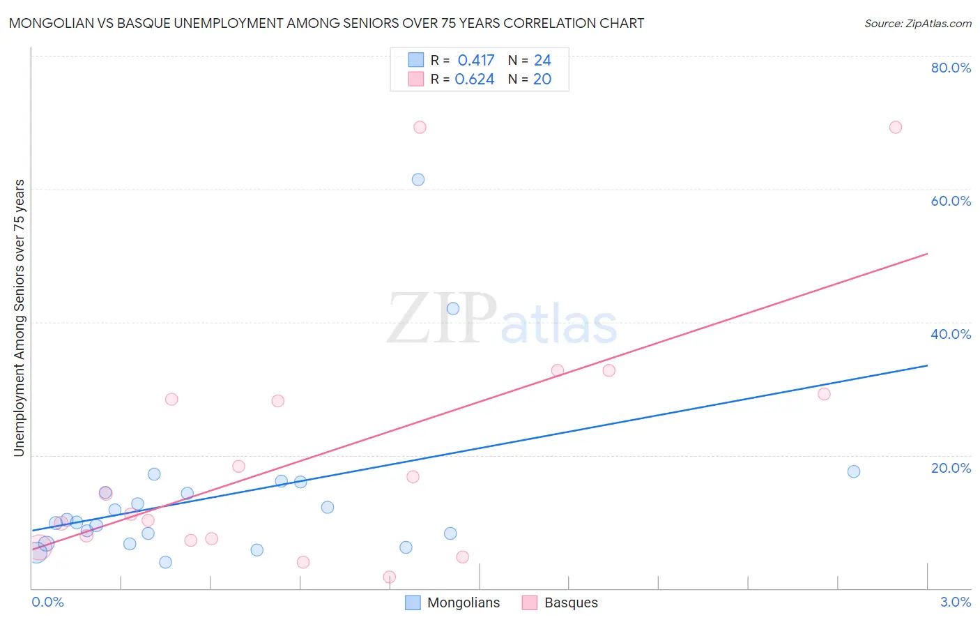 Mongolian vs Basque Unemployment Among Seniors over 75 years