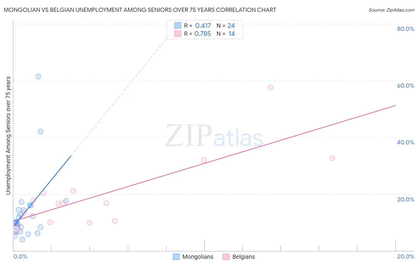 Mongolian vs Belgian Unemployment Among Seniors over 75 years