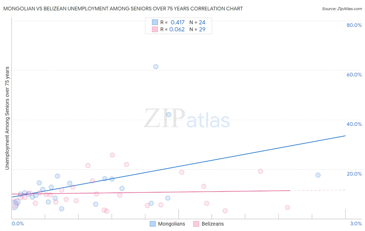 Mongolian vs Belizean Unemployment Among Seniors over 75 years