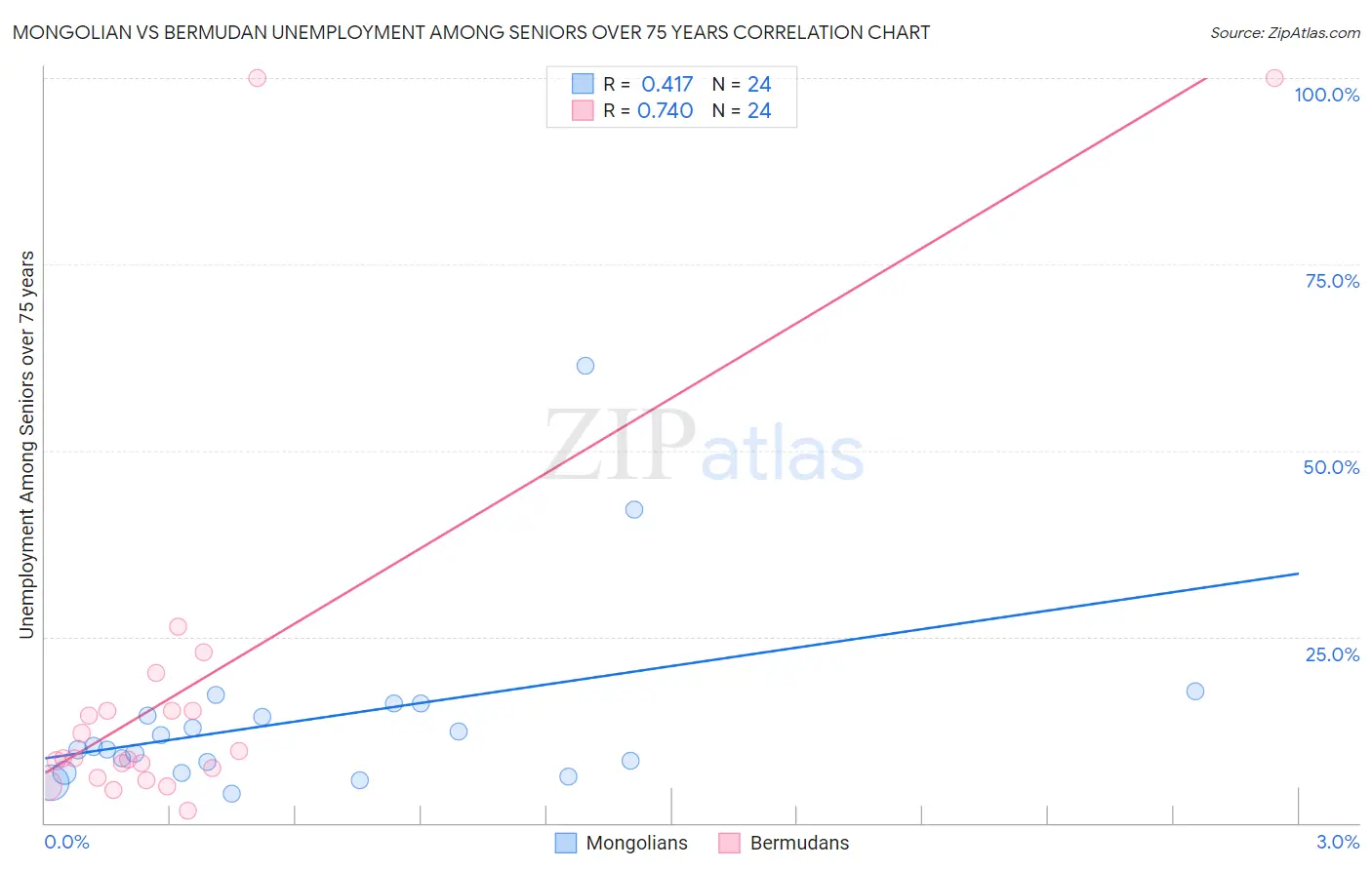 Mongolian vs Bermudan Unemployment Among Seniors over 75 years