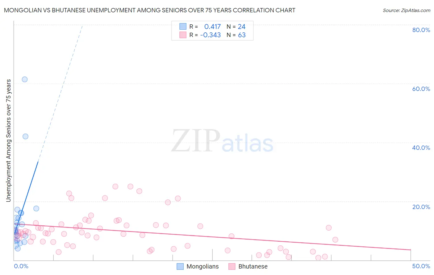 Mongolian vs Bhutanese Unemployment Among Seniors over 75 years