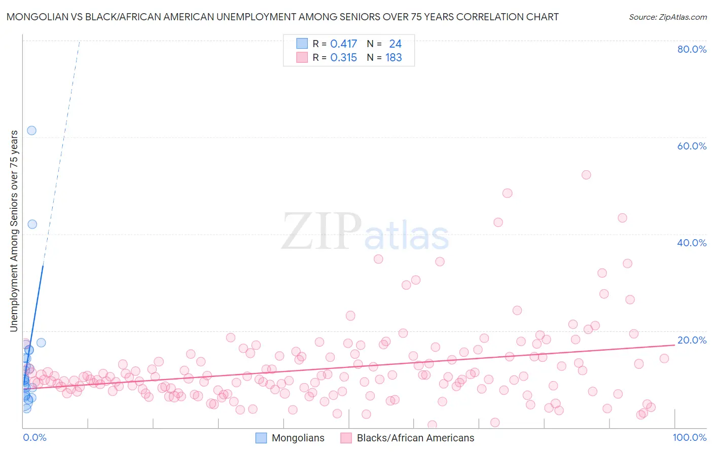 Mongolian vs Black/African American Unemployment Among Seniors over 75 years