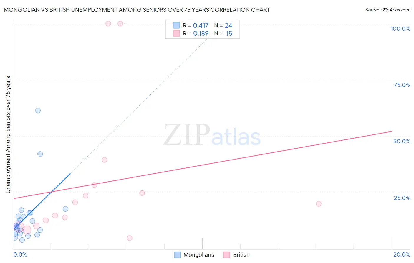 Mongolian vs British Unemployment Among Seniors over 75 years