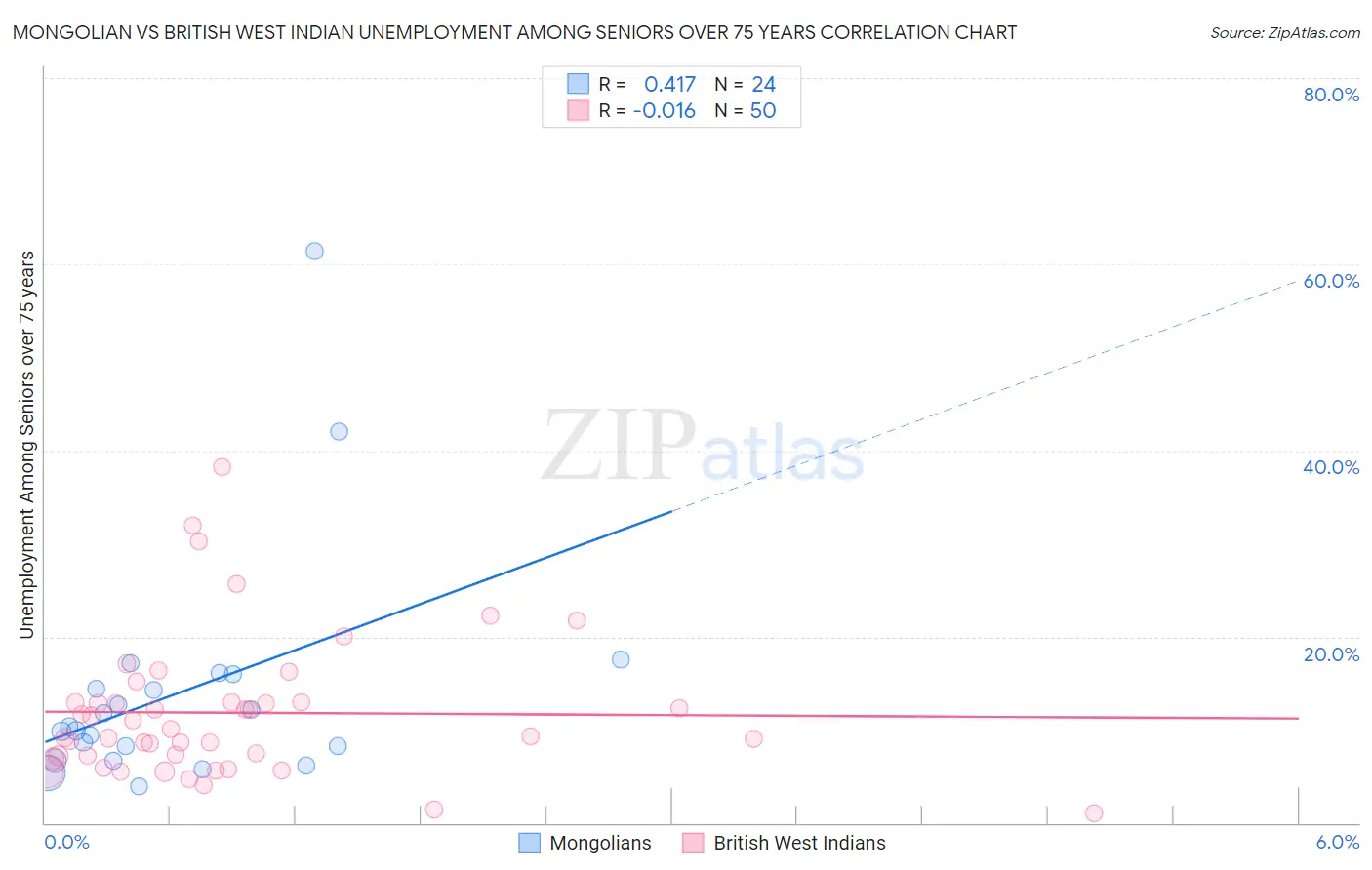 Mongolian vs British West Indian Unemployment Among Seniors over 75 years