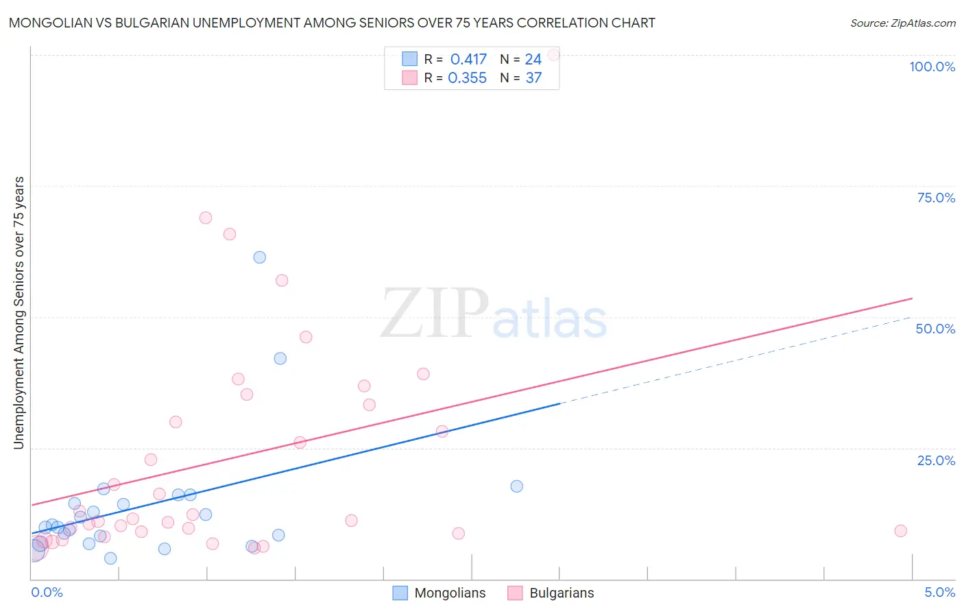 Mongolian vs Bulgarian Unemployment Among Seniors over 75 years