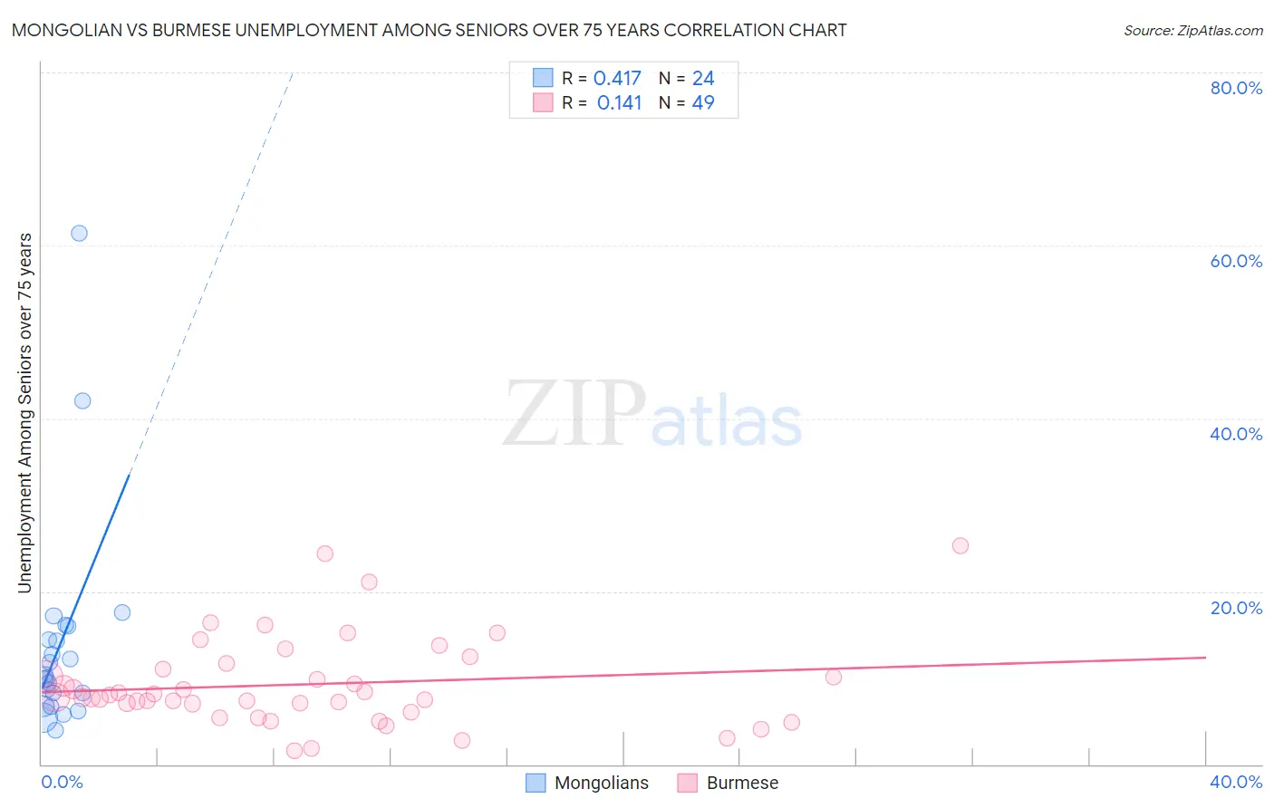 Mongolian vs Burmese Unemployment Among Seniors over 75 years