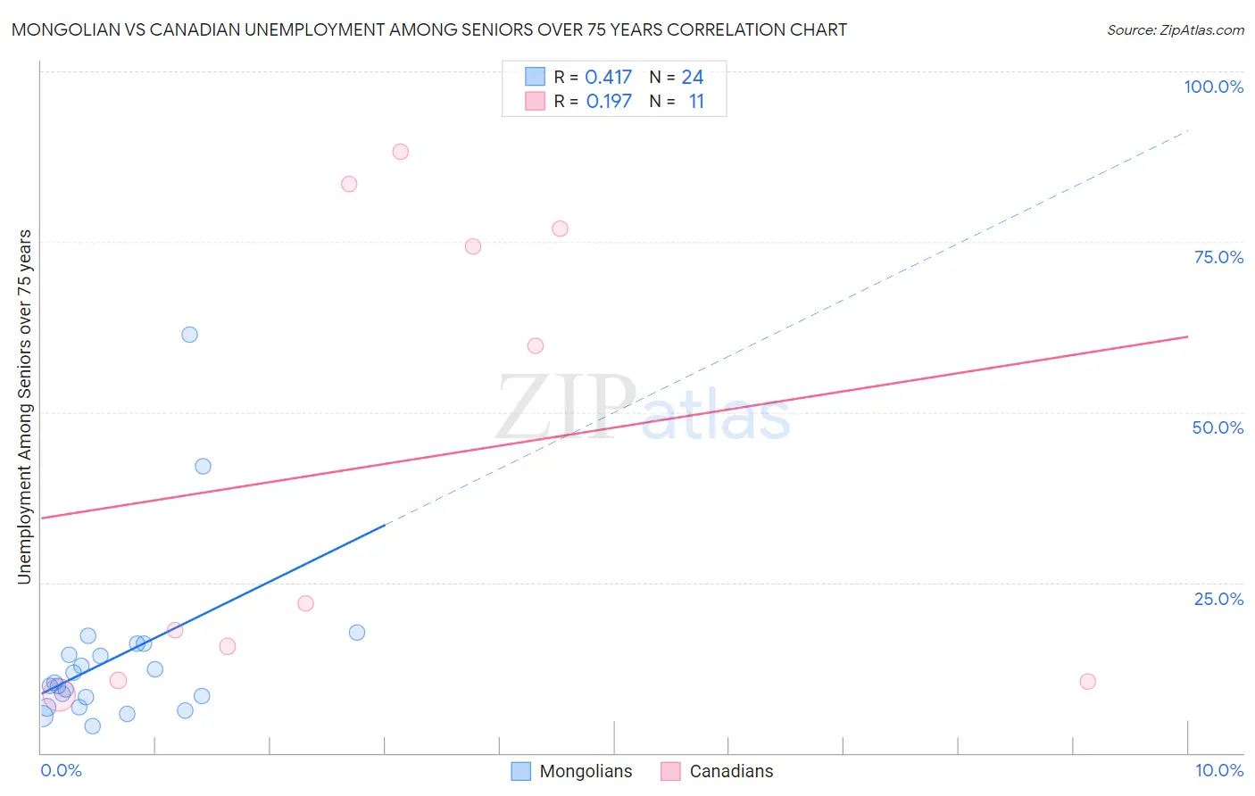 Mongolian vs Canadian Unemployment Among Seniors over 75 years